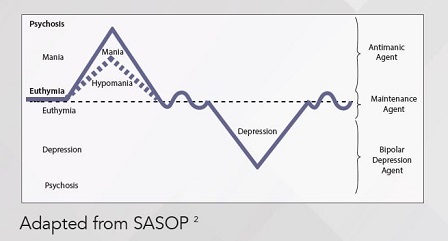 Bipolar Disorder And Its Stages