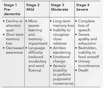 Stages Of Dementia Printable